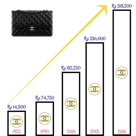 chanel handbag price increase.